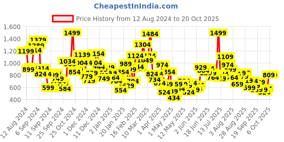 myntra.com StyleCast Girls Printed Applique T-shirt stylecast Price History Graph from 12 Aug 2024 to 20 Oct 2025