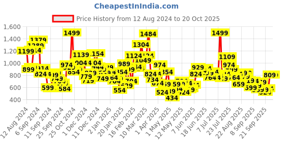myntra.com StyleCast Girls Printed Applique T-shirt stylecast Price History Graph from 12 Aug 2024 to 20 Oct 2025