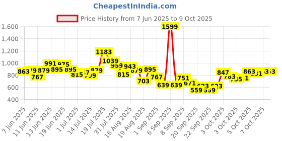 myntra.com StyleCast Girls Printed Net Fit & Flare Dress stylecast Price History Graph from 7 Jun 2025 to 3 Oct 2025
