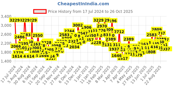 myntra.com StyleCast Girls Printed Pure Cotton Rompers stylecast Price History Graph from 17 Jul 2024 to 26 Oct 2025