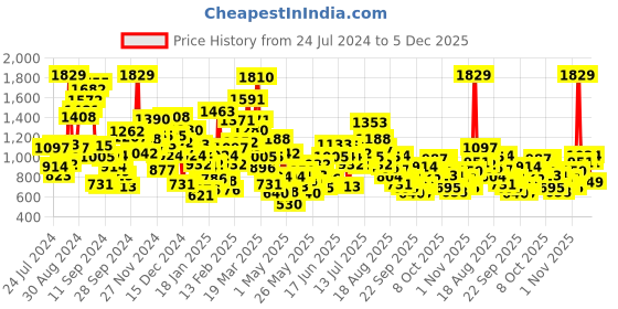 myntra.com StyleCast Girls Printed Pure Cotton Top with Shorts stylecast Price History Graph from 24 Jul 2024 to 5 Dec 2025