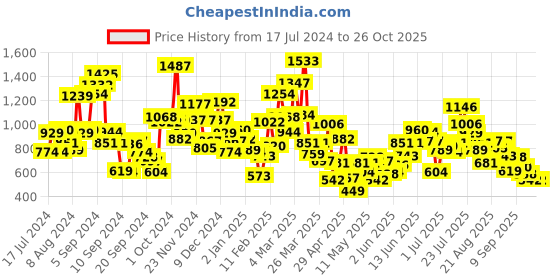 myntra.com StyleCast Girls Printed Raw Edge T-shirt stylecast Price History Graph from 17 Jul 2024 to 25 Oct 2025