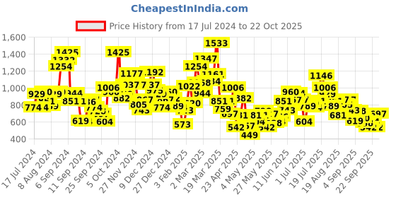 myntra.com StyleCast Girls Printed Raw Edge T-shirt stylecast Price History Graph from 17 Jul 2024 to 22 Oct 2025