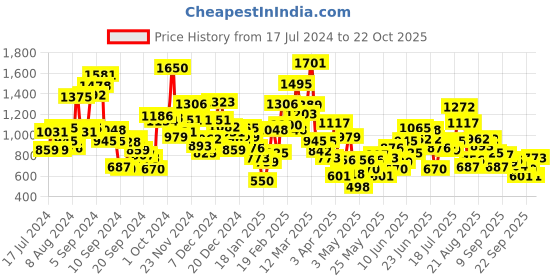 myntra.com StyleCast Girls Printed Raw Edge T-shirt stylecast Price History Graph from 17 Jul 2024 to 22 Oct 2025