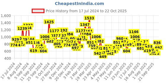 myntra.com StyleCast Girls Printed Raw Edge T-shirt stylecast Price History Graph from 17 Jul 2024 to 22 Oct 2025
