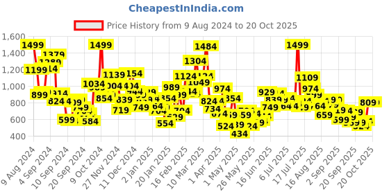 myntra.com StyleCast Girls Printed Raw Edge T-shirt stylecast Price History Graph from 9 Aug 2024 to 20 Oct 2025