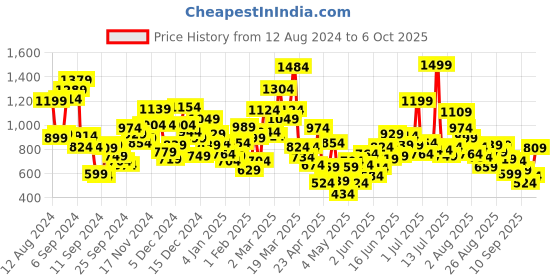 myntra.com StyleCast Girls Printed Raw Edge T-shirt stylecast Price History Graph from 12 Aug 2024 to 6 Oct 2025