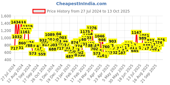 myntra.com StyleCast Girls Printed Round Neck Long Sleeves A-Line Dress stylecast Price History Graph from 27 Jul 2024 to 4 Oct 2025
