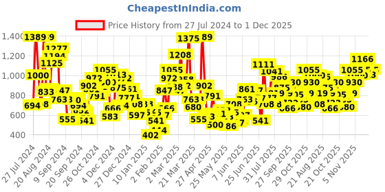 myntra.com StyleCast Girls Printed Short Sleeves Fit and Flare Dress stylecast Price History Graph from 27 Jul 2024 to 1 Dec 2025