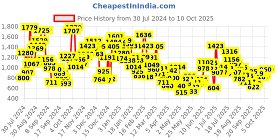 myntra.com StyleCast Girls Printed Shorts stylecast Price History Graph from 30 Jul 2024 to 4 Oct 2025