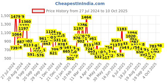 myntra.com StyleCast Girls Printed Sleeveless Round Neck A-Line Dress stylecast Price History Graph from 27 Jul 2024 to 4 Oct 2025