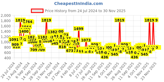 myntra.com StyleCast Girls Printed Sweatshirt stylecast Price History Graph from 24 Jul 2024 to 30 Nov 2025
