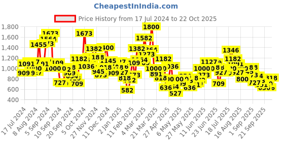 myntra.com StyleCast Girls Printed T-shirt stylecast Price History Graph from 17 Jul 2024 to 22 Oct 2025
