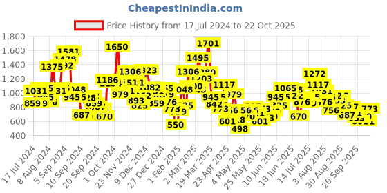myntra.com StyleCast Girls Printed T-shirt stylecast Price History Graph from 17 Jul 2024 to 22 Oct 2025