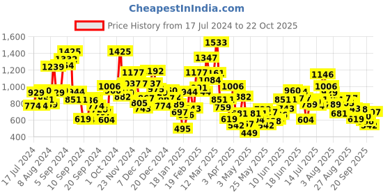 myntra.com StyleCast Girls Printed T-shirt stylecast Price History Graph from 17 Jul 2024 to 22 Oct 2025