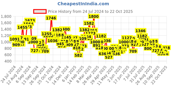 myntra.com StyleCast Girls Printed T-shirt stylecast Price History Graph from 24 Jul 2024 to 22 Oct 2025