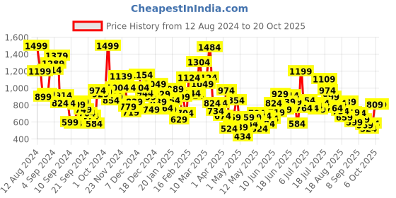 myntra.com StyleCast Girls Printed T-shirt stylecast Price History Graph from 12 Aug 2024 to 20 Oct 2025