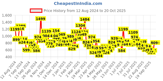 myntra.com StyleCast Girls Printed T-shirt stylecast Price History Graph from 12 Aug 2024 to 20 Oct 2025