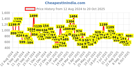 myntra.com StyleCast Girls Printed T-shirt stylecast Price History Graph from 12 Aug 2024 to 20 Oct 2025
