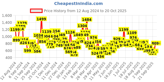 myntra.com StyleCast Girls Printed T-shirt stylecast Price History Graph from 12 Aug 2024 to 20 Oct 2025