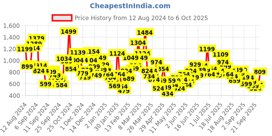 myntra.com StyleCast Girls Printed T-shirt stylecast Price History Graph from 12 Aug 2024 to 6 Oct 2025