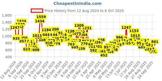 myntra.com StyleCast Girls Printed T-shirt stylecast Price History Graph from 12 Aug 2024 to 6 Oct 2025