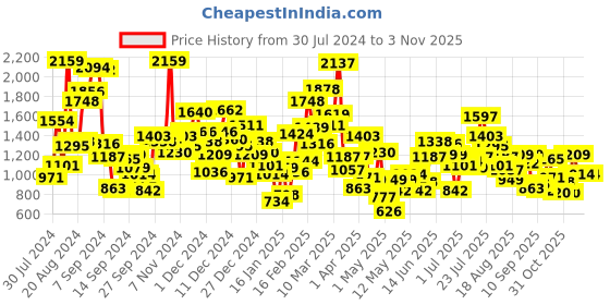 myntra.com StyleCast Girls Printed T-shirt with Shorts stylecast Price History Graph from 30 Jul 2024 to 3 Nov 2025