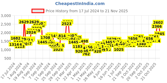 myntra.com StyleCast Girls Printed Top with Shorts stylecast Price History Graph from 17 Jul 2024 to 21 Nov 2025
