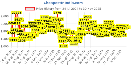 myntra.com StyleCast Girls Printed Top With Skirt stylecast Price History Graph from 24 Jul 2024 to 30 Nov 2025
