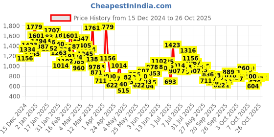 myntra.com StyleCast Girls Purple & White Self Design Top With Shorts stylecast Price History Graph from 15 Dec 2024 to 26 Oct 2025