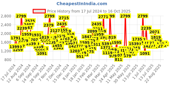 myntra.com StyleCast Girls Purple Checked Sweatshirt with Pyjamas stylecast Price History Graph from 17 Jul 2024 to 16 Oct 2025