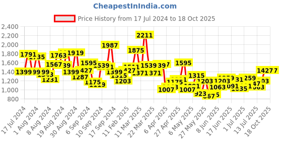 myntra.com StyleCast Girls Purple Print Drop-Waist Dress stylecast Price History Graph from 17 Jul 2024 to 18 Oct 2025