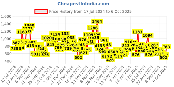 myntra.com StyleCast Girls Raw Edge T-shirt stylecast Price History Graph from 17 Jul 2024 to 6 Oct 2025