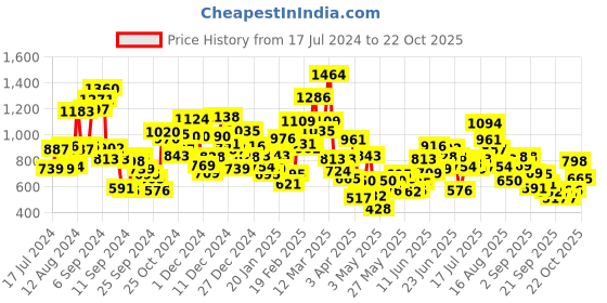 myntra.com StyleCast Girls Raw Edge T-shirt stylecast Price History Graph from 17 Jul 2024 to 22 Oct 2025