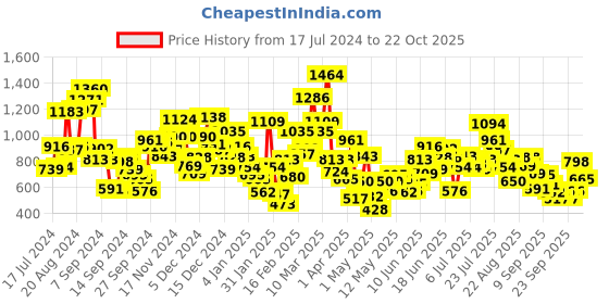 myntra.com StyleCast Girls Raw Edge T-shirt stylecast Price History Graph from 17 Jul 2024 to 22 Oct 2025