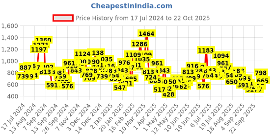 myntra.com StyleCast Girls Raw Edge T-shirt stylecast Price History Graph from 17 Jul 2024 to 22 Oct 2025