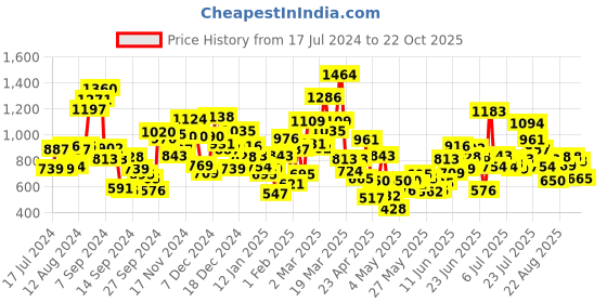 myntra.com StyleCast Girls Raw Edge T-shirt stylecast Price History Graph from 17 Jul 2024 to 22 Oct 2025