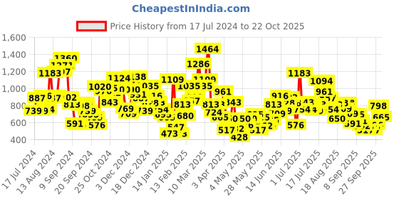 myntra.com StyleCast Girls Raw Edge T-shirt stylecast Price History Graph from 17 Jul 2024 to 22 Oct 2025