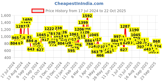 myntra.com StyleCast Girls Raw Edge T-shirt stylecast Price History Graph from 17 Jul 2024 to 22 Oct 2025