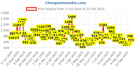 myntra.com StyleCast Girls Raw Edge T-shirt stylecast Price History Graph from 17 Jul 2024 to 22 Oct 2025