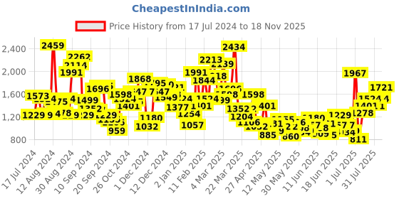 myntra.com StyleCast Girls Red Conversational Printed Cap Sleeves Fit & Flare Dress stylecast Price History Graph from 17 Jul 2024 to 18 Nov 2025