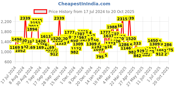 myntra.com StyleCast Girls Red Conversational Printed Peter Pan Collar Fit & Flare Cotton Dress stylecast Price History Graph from 17 Jul 2024 to 19 Oct 2025