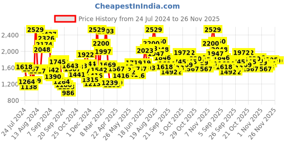 myntra.com StyleCast Girls Red Graphic Printed Pullover Sweater stylecast Price History Graph from 24 Jul 2024 to 25 Nov 2025
