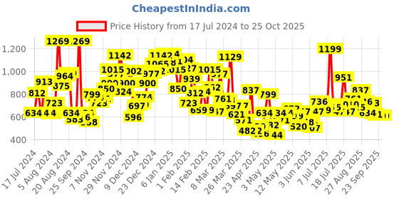 myntra.com StyleCast Girls Red Graphic Printed T-shirt stylecast Price History Graph from 17 Jul 2024 to 25 Oct 2025