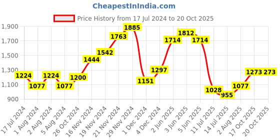 myntra.com StyleCast Girls Red Self Design Fit & Flare Dress stylecast Price History Graph from 17 Jul 2024 to 20 Oct 2025