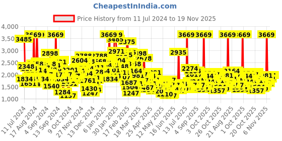 myntra.com StyleCast Girls Red Self Design Insulator Cotton Tailored Jacket stylecast Price History Graph from 11 Jul 2024 to 19 Nov 2025