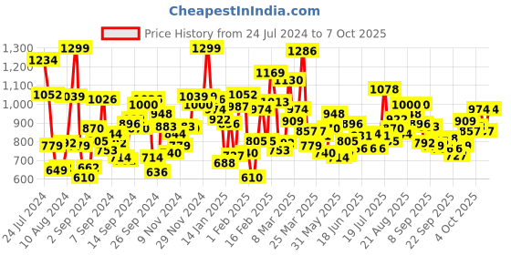 myntra.com StyleCast Girls Red Self Design Regular Top stylecast Price History Graph from 24 Jul 2024 to 7 Oct 2025