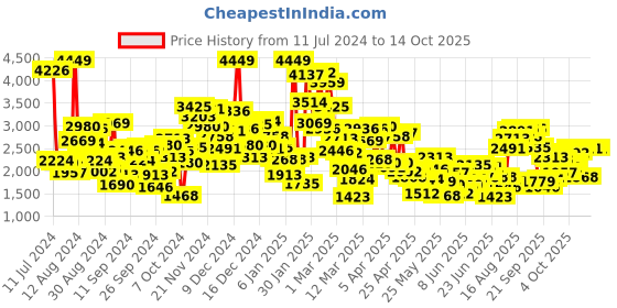 myntra.com StyleCast Girls Red Self Design Top with Trouser stylecast Price History Graph from 11 Jul 2024 to 14 Oct 2025