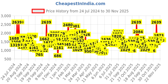 myntra.com StyleCast Girls Red Shoulder Straps Cotton Basic Jumpsuit stylecast Price History Graph from 24 Jul 2024 to 30 Nov 2025