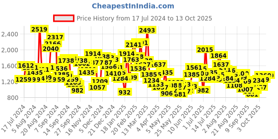 myntra.com StyleCast Girls Red Smocked A-Line Midi Dress stylecast Price History Graph from 17 Jul 2024 to 13 Oct 2025